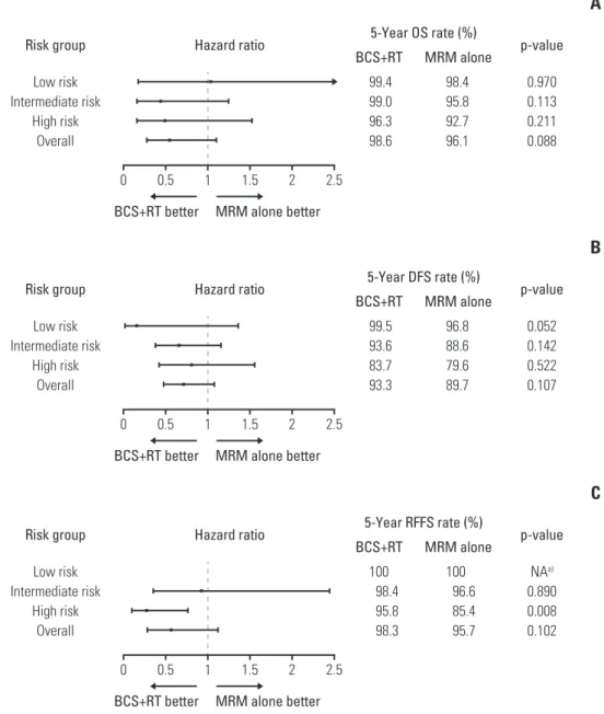 Table 6. Treatment-related toxicities