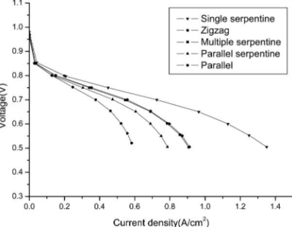 Fig. 3. Polarization curves with a stoichiometric factor of 4 according to cathode flow-field design: (a) single serpentine, (b) zigzag, (c) multiple serpentine, (d) parallel serpentine, (e) parallel
