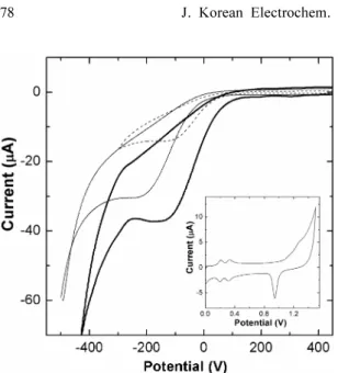Fig. 3. Cyclic voltammograms of AuNPs deposited on SiMo 12 O 4 40 − -modified GC electrodes in 0.1M H 2 SO 4  saturated with oxygen