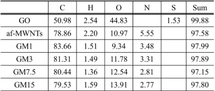 Table 1. Summary of elemental analyses of GO, af-MWNTs, GM1,  GM3, GM7.5, and GM15 C H O N S Sum GO  50.98 2.54 44.83 1.53 99.88 af-MWNTs 78.86 2.20 10.97 5.55 97.58 GM1 83.66 1.51 9.34 3.48 97.99 GM3 81.31 1.49 11.78 3.31 97.89 GM7.5 80.44 1.36 12.54 2.81