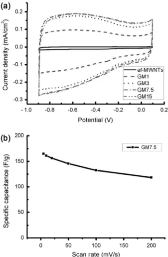 Figure 5. (a) Cyclic voltamograms of af-MWNTs, GM1, GM3, GM  7.5, and GM15 in 1 M KOH solution at a scan rate of 100  mV/s; (b) Capacitance of GM7.5 in 1 M KOH solution at  various scan rates.