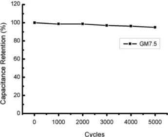 Figure 6. Stability test of GM7.5 in 1 M KOH solution at a scan rate  of 100 mV/s. 