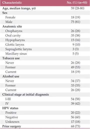 Table 1. Baseline characteristics of all patients