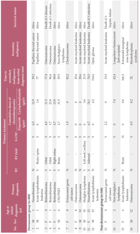 Table 3.Characteristics of patients with secondary malignancies RT, radiation; G-CSF, granulocyte colony-stimulating factor; M, male; N, no; Y, yes; F, female; d/t, due to; CNS PNET, central nervous system primitive neuroec- todermal tumor.