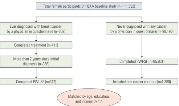Fig. 1. Study profile of disease-free breast cancer survivors and matched non-cancer controls