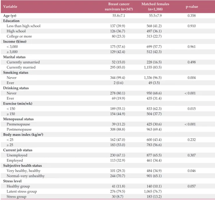 Table 1.  General characteristics of breast cancer survivors and matched non-cancer controls