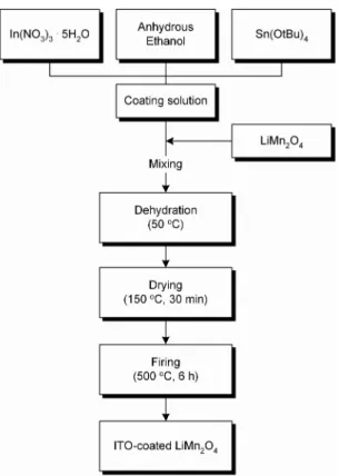 Fig. 1. Schematic diagram for the preparation of ITO- ITO-coated LiMn 2 O 4  powder.