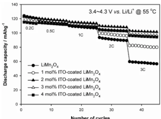 Fig. 4 에 코팅하지 않은  LiMn 2 O 4 와  ITO 가 코팅된