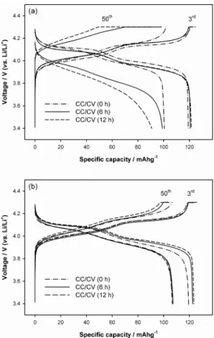 Fig. 7. The charge/discharge voltage profiles observed at 55 o C: (a); Li/LiMn 2 O 4  and (b); Li/2 mol% ITO-coated LiMn 2 O 4  cell