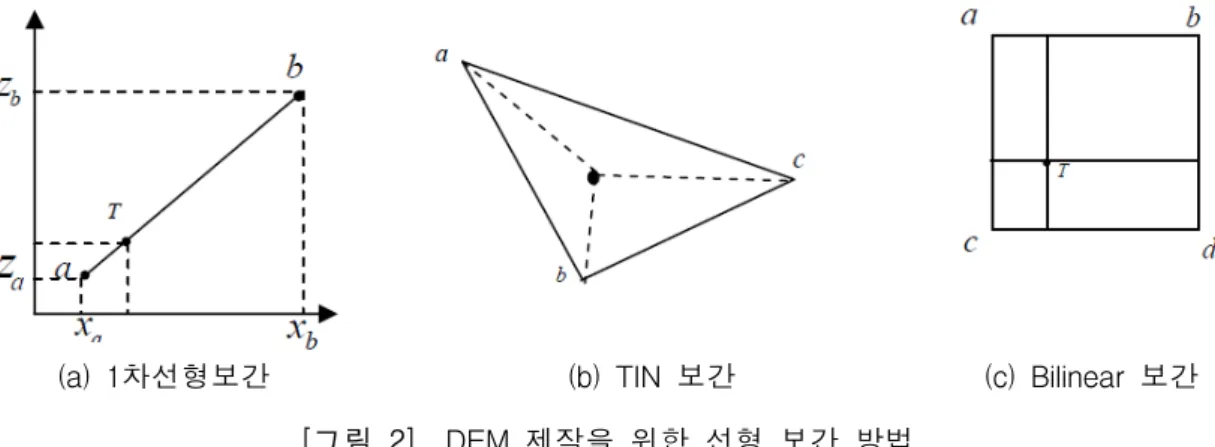 [그림  2]    DEM  제작을  위한  선형  보간  방법   ,  ,  ,  이  각  점에서의  고도  값이면  각  보간  방법에  대한  선형식을  다음과  같이  나 타낼  수  있다