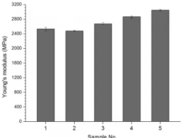 Figure 5. Young's modulus of cured epoxy systems on the curing  agent content. 또한 다른 플라스틱 재료들에 비해 낮게 나타난다