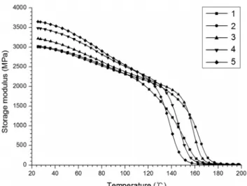 Figure 6. Elongation of cured epoxy systems on the curing agent  content.