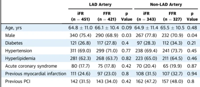 TABLE 1 Baseline Characteristics of Deferred Patients