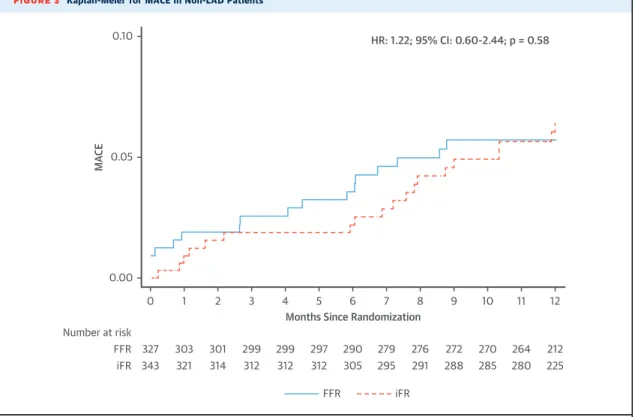 FIGURE 3 Kaplan-Meier for MACE in Non-LAD Patients