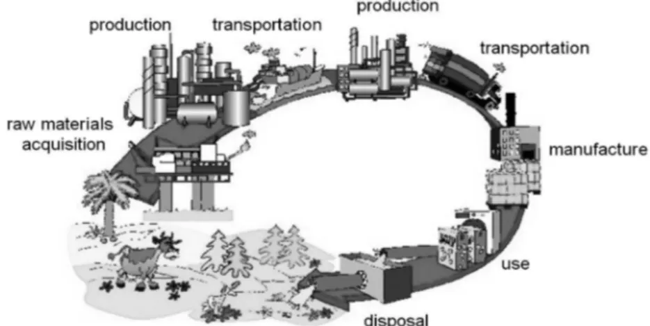 Figure 1. Life cycle stages taken into account in life cycle assessment. Modified from [21].