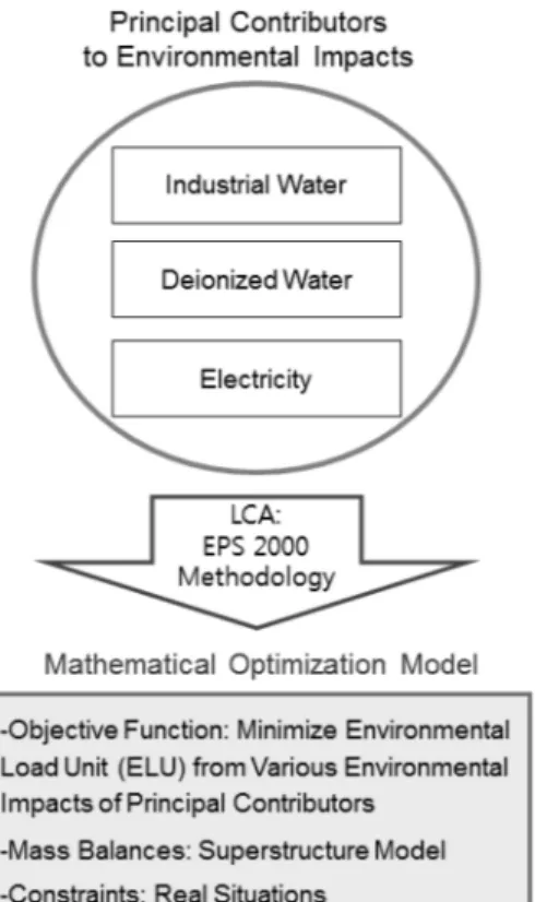 Figure 8. Environmental effect scores of the freshwater flowrate-minimized water network system (FFWNS) and the environmental impact-  minimized water network system (EIWNS)