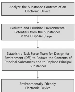 Figure 9. Methodology to develop an environmentally-friendly el- el-ectronic device. 를 이용한다