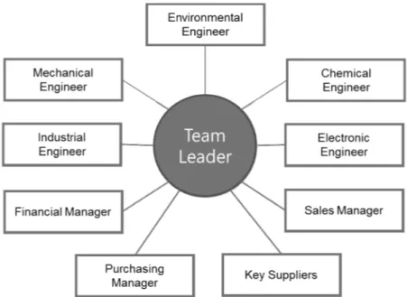 Figure 10. Typical structure of a design for environment (DfE) task force to develop an environmentally-friendly electronic device
