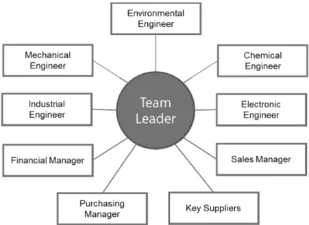 Figure 10. Typical structure of a design for environment (DfE) task force to develop an environmentally-friendly electronic device