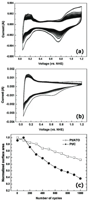Fig. 5. Cyclic voltammograms in 1000 cycling in 0.5 M H 2 SO 4  of (a) Pt/C and (b) Pt/ATO in 0.5 M H2SO4, and (c) normalized H-desorption area.