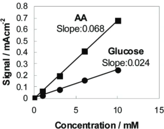 Fig. 2. Typical dc-amperometric signals measured on H 1 -ePt (roughness factor: 225) in PBS solution containing glucose (circle) and AA (square) of the same concentration (6 mM).