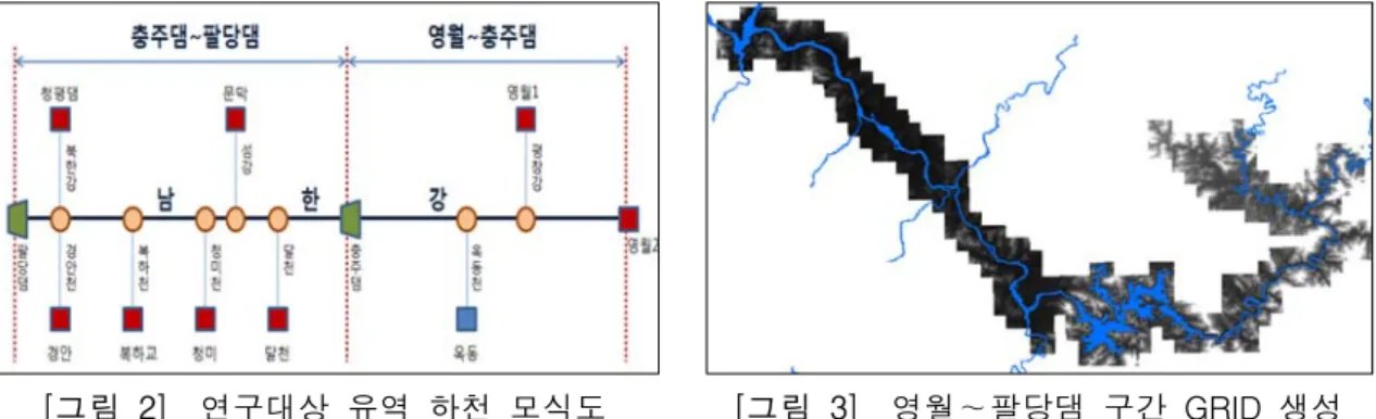 [그림  2]    연구대상  유역  하천  모식도        [그림  3]    영월～팔당댐  구간  GRID  생성 2.2  수리모형  입력자료  구축 충주댐  상․하류  구간에  대한  수리학적  홍수범람  모형  구축을  위하여  대상구간의  지류 하천들에  대한  흐름특성과  수위관측에  관한  사항들을  조사․분석하였으며,  국토해양부  한강 홍수통제소  구축한  수리모형(국토해양부  한강홍수통제소,  2009)의  입력자료를  활용하였다