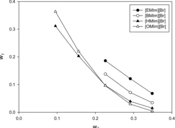 Table 2. Experimental density as a function of temperature and  cation chain length for the IL-rich phase