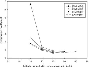 Figure 2. Distribution coefficients for succinic acid in imidazolium  cation based ionic liquids/K 2 HPO 4  as a function of  succinic acid concentration.