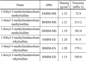 Table 1. Physical Properties of ILs used in the droplet contact  charging experiments