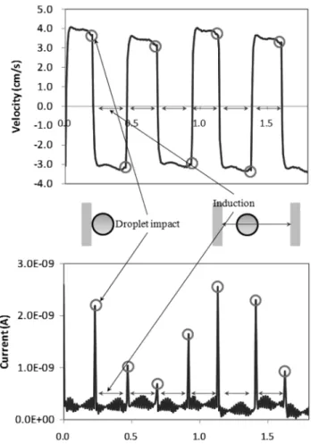 Figure 3. Charging of a 800 nL IL (EMIM-MS) droplet. The velocity  distribution (upper) and the corresponding electrometer  signal (lower)