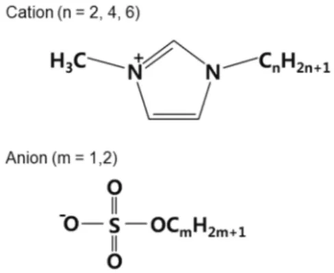 Figure 6. Molecular structures of ILs used in the experiments. 이가 거의 없다가 오히려 높은 전기장하에서 그 차이가 들어 나는  특징을  보였다