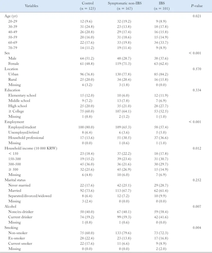 Table 1.  Demographic and Socioeconomic Characteristics of the Study Population Variables  Control   (n = 125) Symptomatic non-IBS (n = 167) IBS   (n = 101) P -value Age (yr) 0.021     20-29 12 (9.6) 32 (19.2) 9 (8.9)     30-39 31 (24.8) 23 (13.8) 18 (17.8