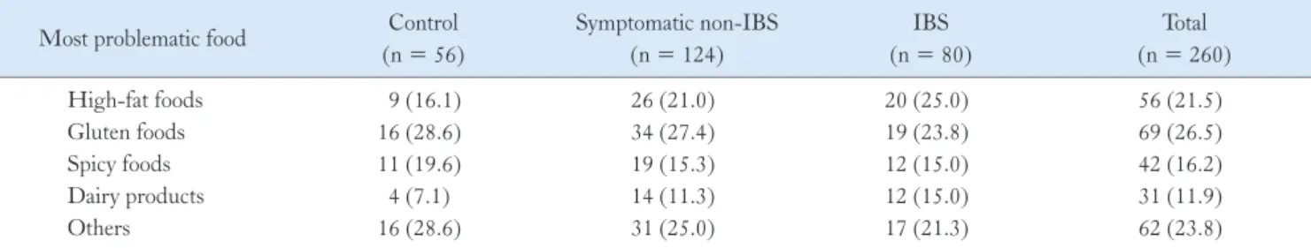Figure 2.  Comparison of the number of food items causing gastro- gastro-intestinal symptoms among the 3 groups
