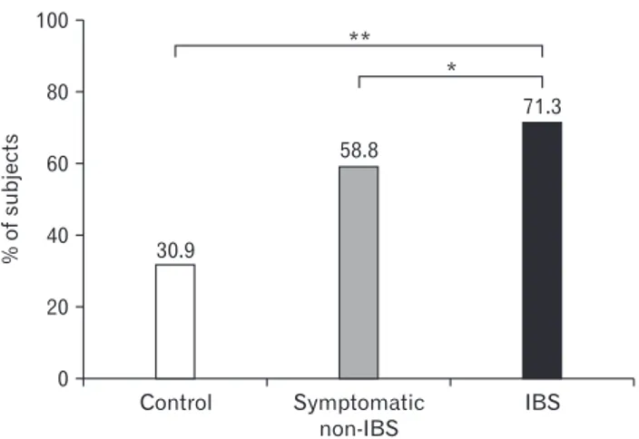 Figure 3.  Frequency of dietary restriction to minimize gastrointestinal  symptoms in control, symptomatic non-irritable bowel syndrome (IBS)  and IBS group (* P  = 0.040 and ** P  &lt; 0.001)