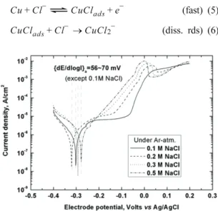 Fig. 1. Potentiodynamic polarization curves of copper electrode measured in 0.5 M NaCl solution under argon, air and oxygen atmosphere.