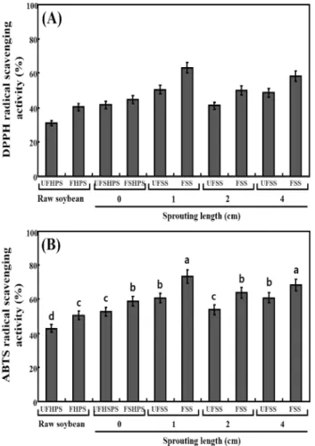 Fig. 5. Comparison of antioxidant activiteis of the unfermented and fermented raw and HPS sprouts