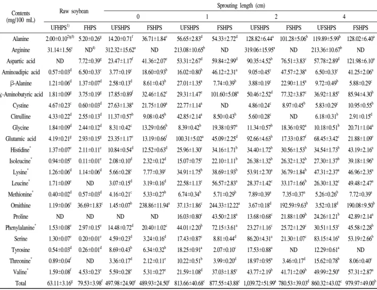 Table 1. Comparison of free amino acid contents in the unfermented and fermented raw and HPSs sprouting Contents