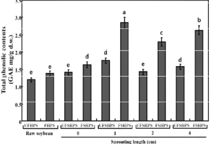 Fig. 3. Comparison of total phenolic contents in the unfermented and fermented raw and HPS sprouts.