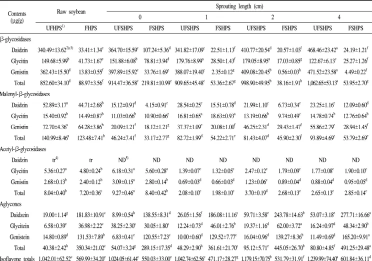 Table 2. Comparison of isoflavone contents in the unfermented and fermented raw and HPSs sprouting Contents