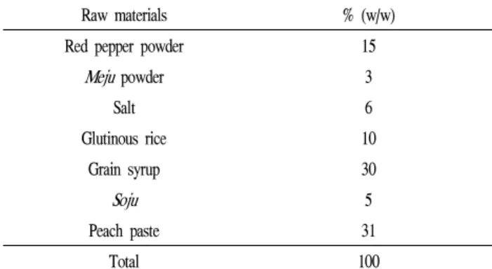 Table 1. The mixing ratio for preparation of Kochujang added with peach paste