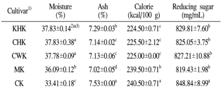 Table 2. pH, sugar, salinity, and total titratable acidity content of Kochujang added with peach paste