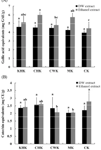 Fig. 1. Total (A) phenols and (B) flavonoids content of Kochujang