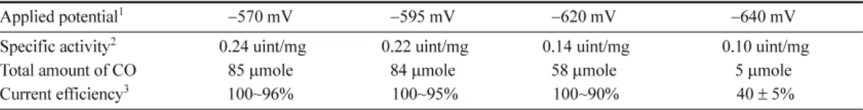 Table 1. Effects of applied potentials on CO . 2  reduction by CODH at pH 6.3