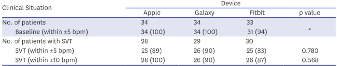 Table 2. Accuracy of wearable devices in measuring baseline and induced SVT heart rate