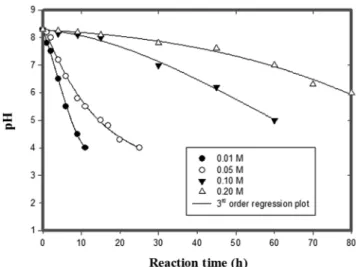 Figure 2. Variation of pH in different initial each Fe-EDTA concen- concen-trations according to the oxidation of hydrogen sulfide.