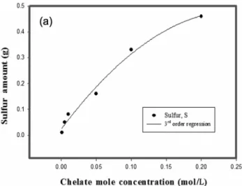 Figure 5. Variation of pH in initial each different pH according to  the oxidative reaction of hydrogen sulfide.