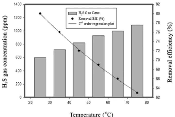 Figure 6. Removal efficiency of hydrogen sulfide in different pH. 결과,  반응시간에 따라 pH변화가 매우 컸다