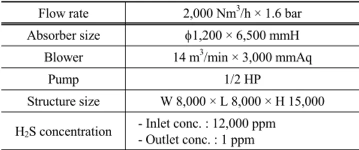 Table 3. Capacity dimension of H 2 S removal facility for the economic analysis[3]