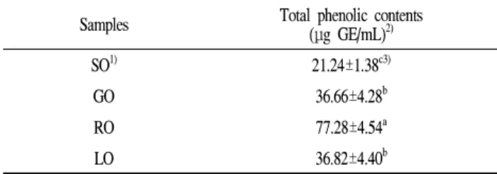 Table 1. Total phenolic contents of various oils Samples Total phenolic contents (μg GE/mL) 2)