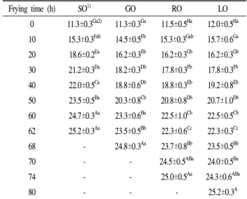 Table 2. DPPH radical scavenging activities (inhibition percent and IC 50 ) of various oils 1)